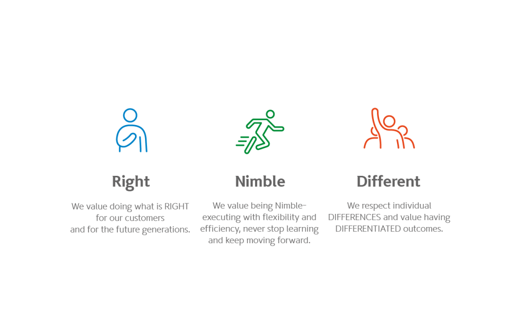 Image of Shinhan's Core Value : Right, Nimble and Different.