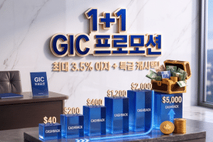 Image of graph showing cashback increase along with the titles 1+1 GIC Cashback Promotion.